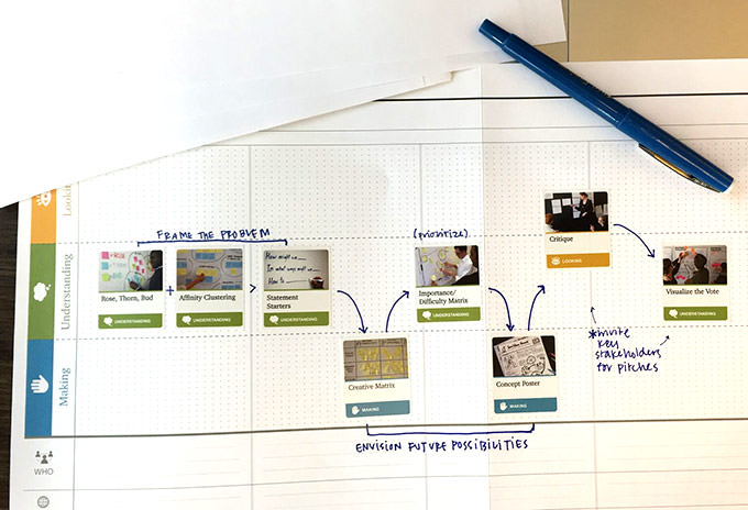 A LUMA project planning sheet with Human-Centered Design methods laid out in sequence as a project roadmap.