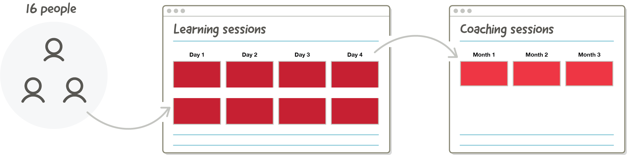 A sketch showing that the schedule is made up of 16 people, learning sessions on 4 consecutive days, and coaching sessions on three consecutive months