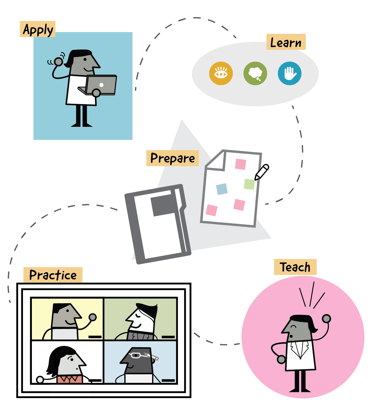 A graphic illustrating the process of becoming a Teaching and Learning Parter: apply, then learn, prepare, practice, and teach.